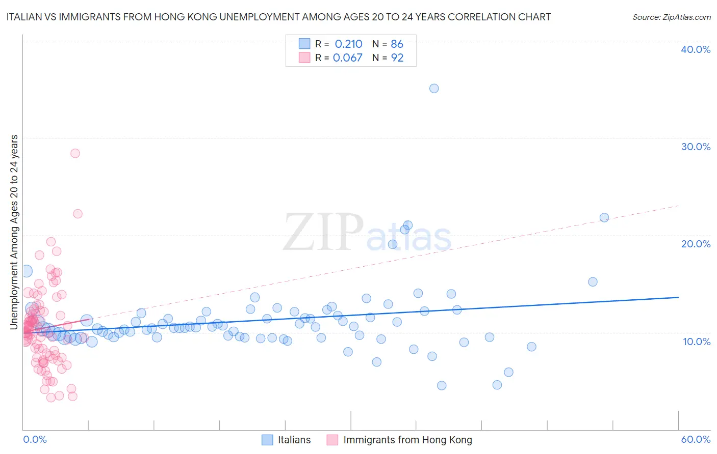 Italian vs Immigrants from Hong Kong Unemployment Among Ages 20 to 24 years