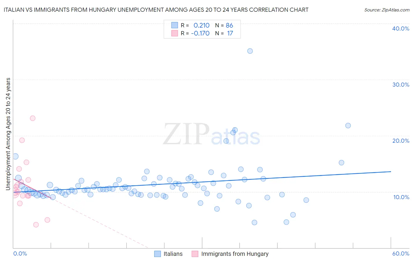 Italian vs Immigrants from Hungary Unemployment Among Ages 20 to 24 years