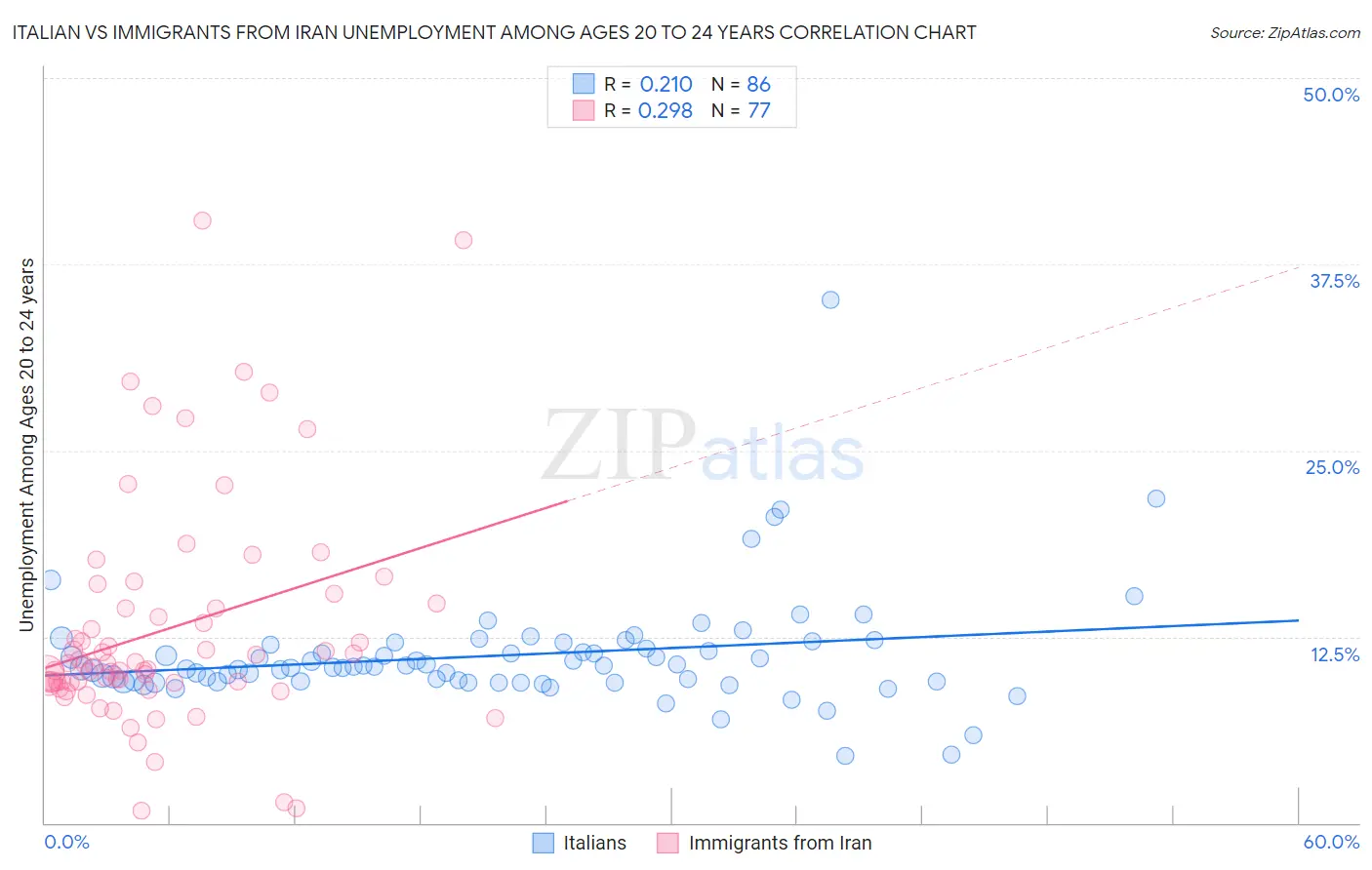 Italian vs Immigrants from Iran Unemployment Among Ages 20 to 24 years