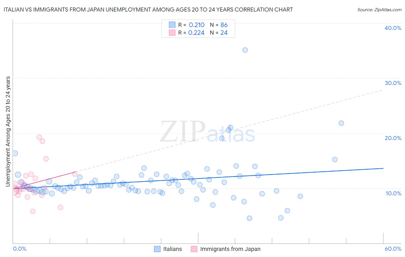 Italian vs Immigrants from Japan Unemployment Among Ages 20 to 24 years
