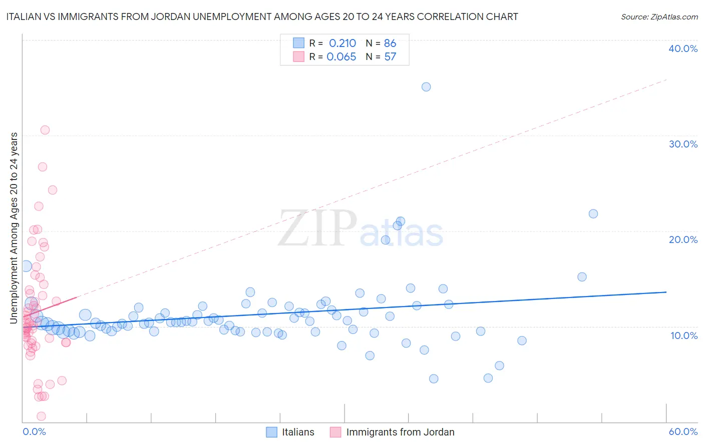 Italian vs Immigrants from Jordan Unemployment Among Ages 20 to 24 years