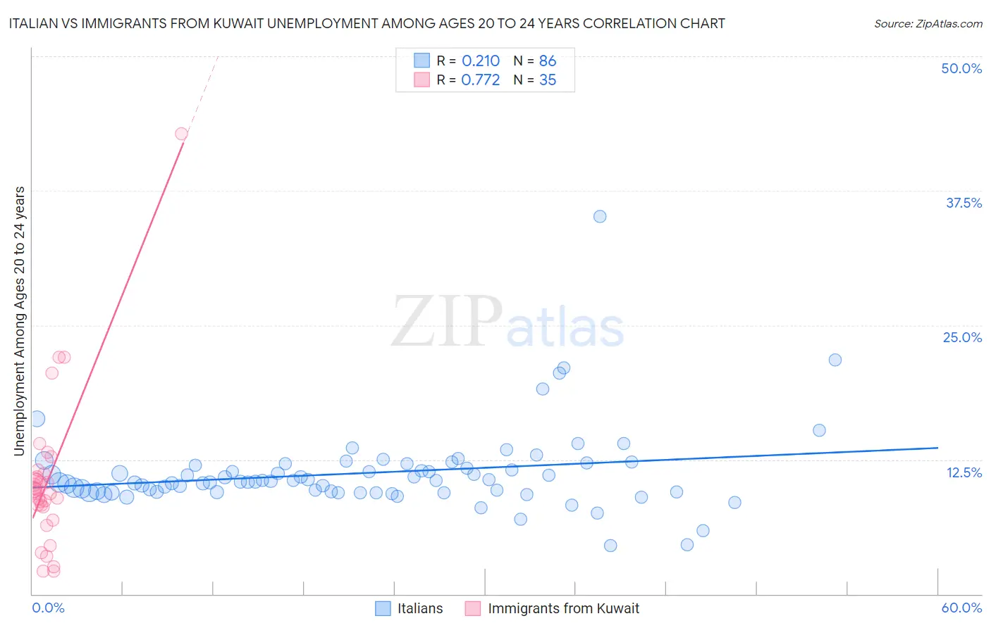 Italian vs Immigrants from Kuwait Unemployment Among Ages 20 to 24 years