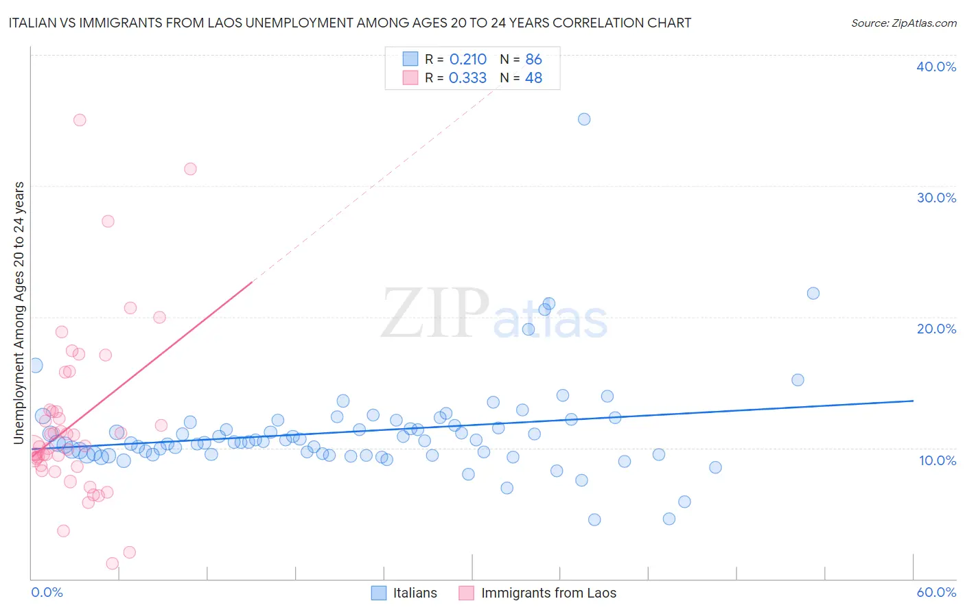 Italian vs Immigrants from Laos Unemployment Among Ages 20 to 24 years
