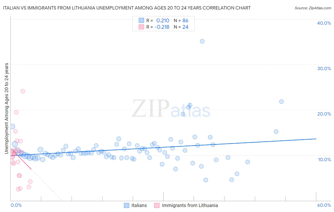 Italian vs Immigrants from Lithuania Unemployment Among Ages 20 to 24 years