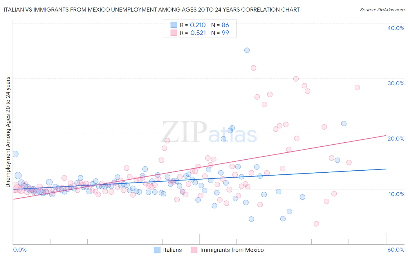 Italian vs Immigrants from Mexico Unemployment Among Ages 20 to 24 years