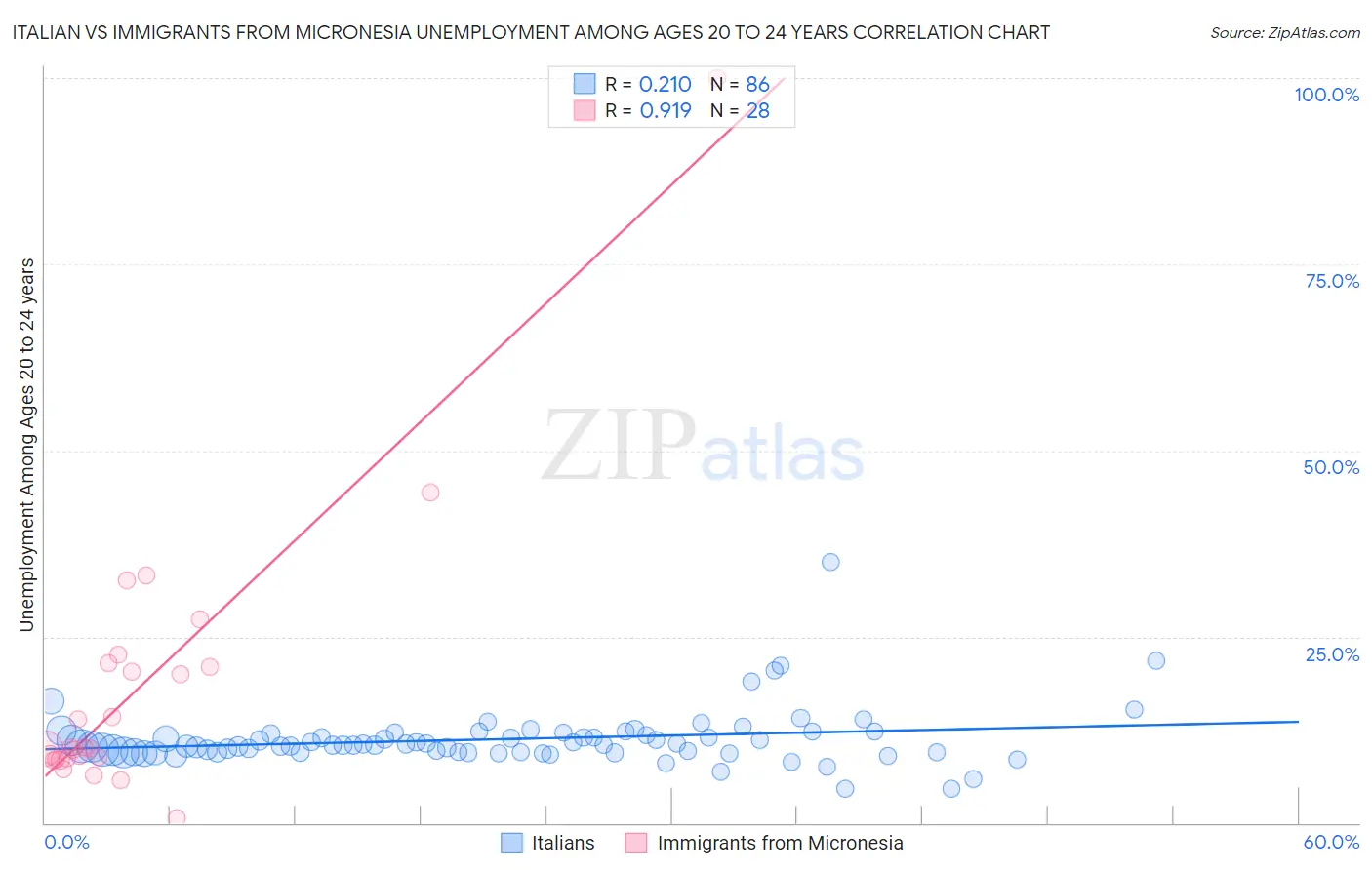 Italian vs Immigrants from Micronesia Unemployment Among Ages 20 to 24 years