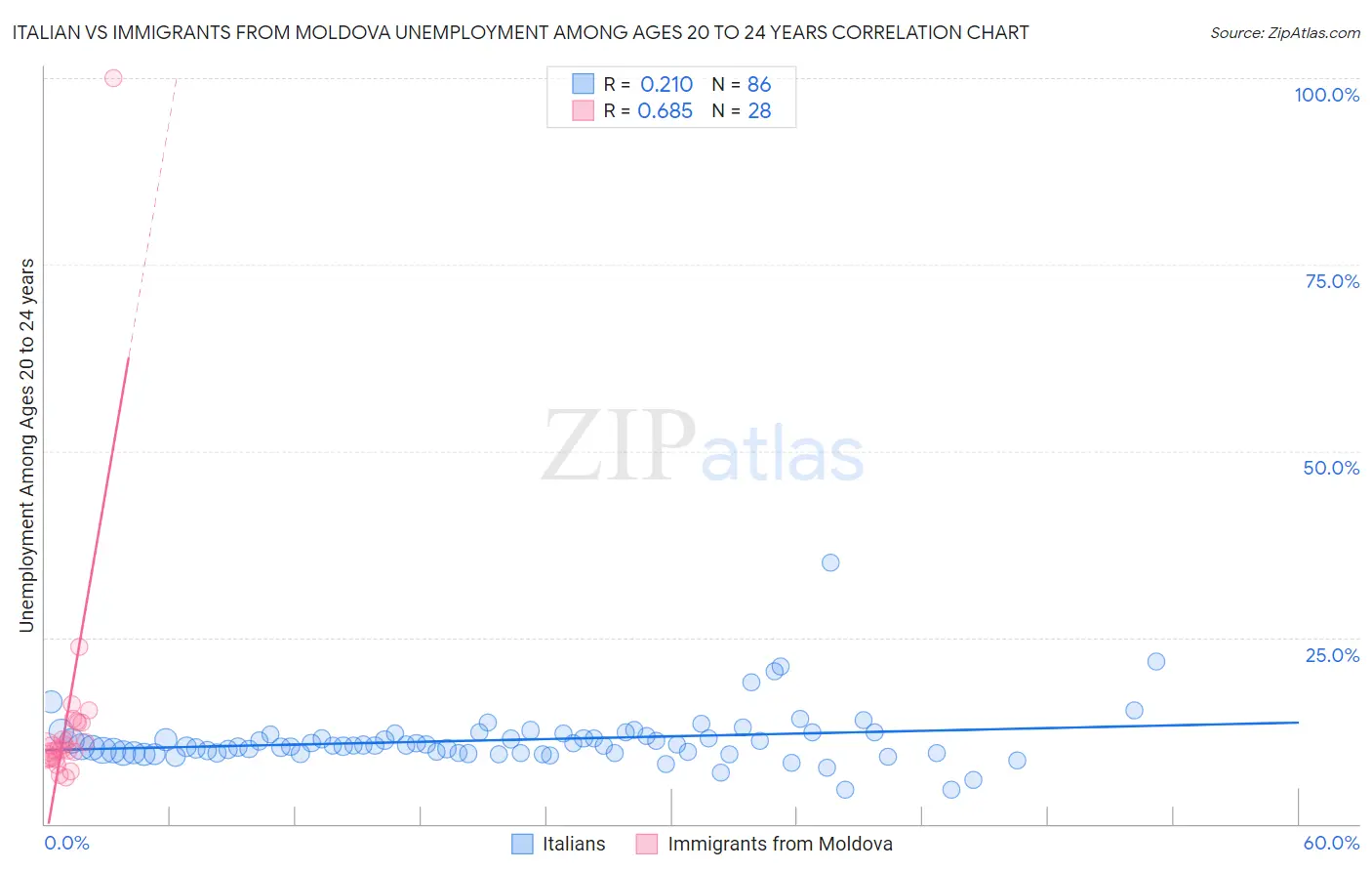Italian vs Immigrants from Moldova Unemployment Among Ages 20 to 24 years