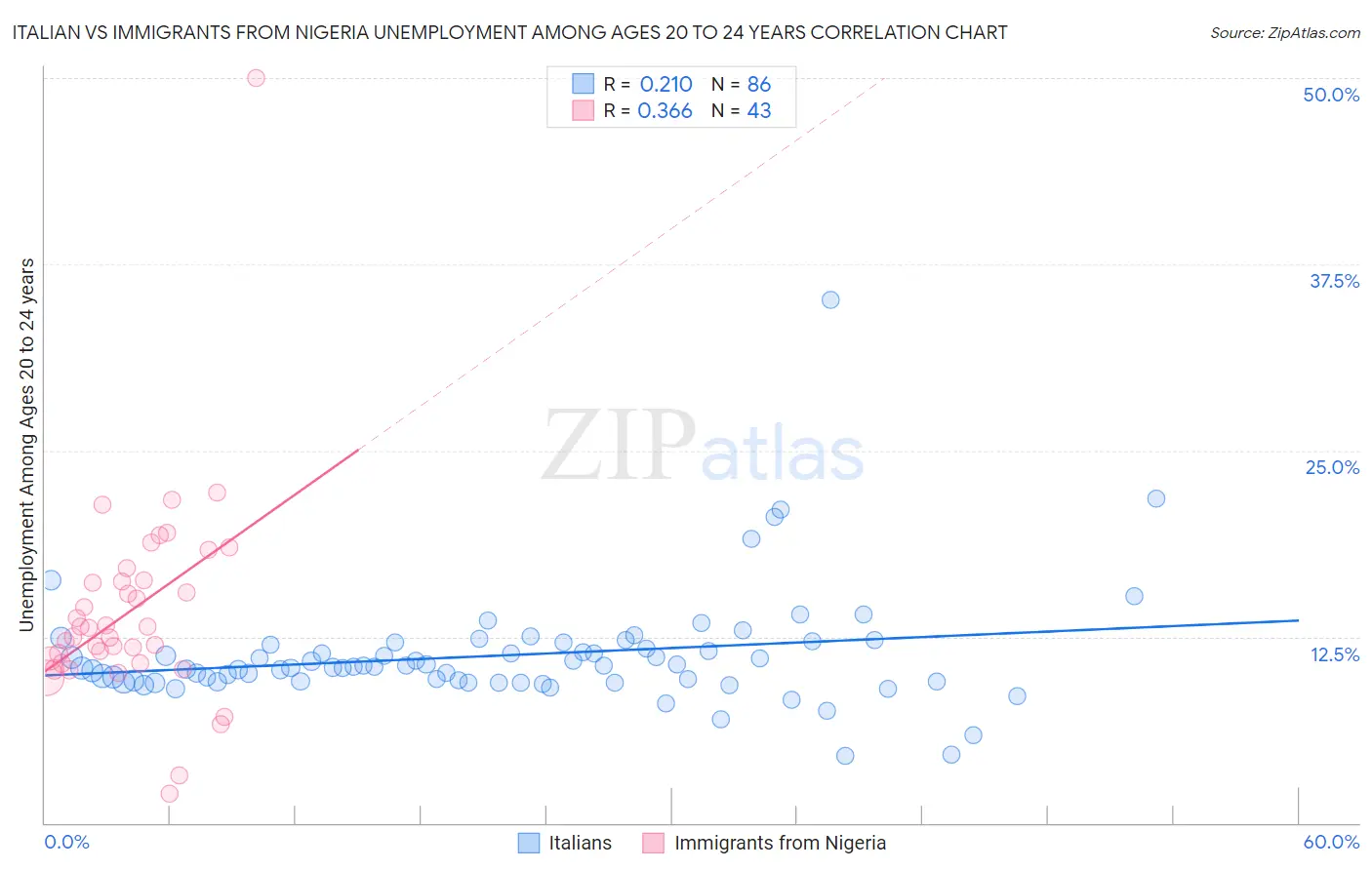 Italian vs Immigrants from Nigeria Unemployment Among Ages 20 to 24 years