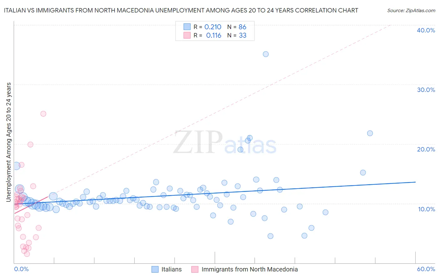 Italian vs Immigrants from North Macedonia Unemployment Among Ages 20 to 24 years