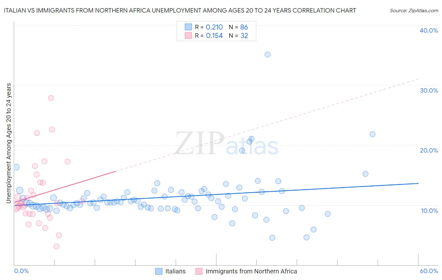 Italian vs Immigrants from Northern Africa Unemployment Among Ages 20 to 24 years