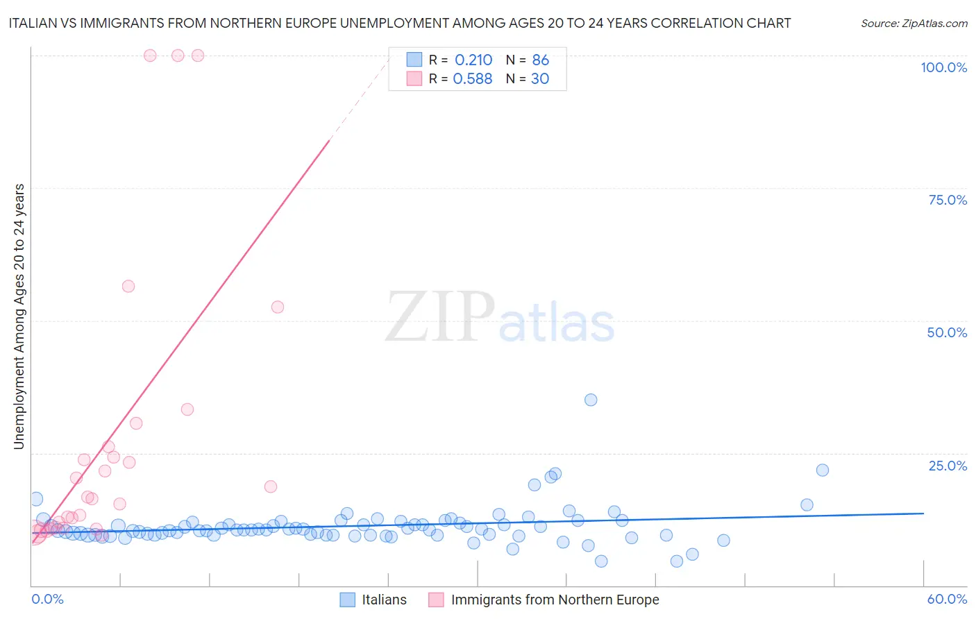 Italian vs Immigrants from Northern Europe Unemployment Among Ages 20 to 24 years
