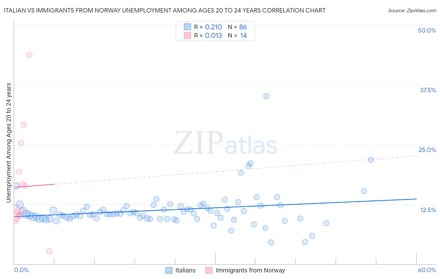 Italian vs Immigrants from Norway Unemployment Among Ages 20 to 24 years