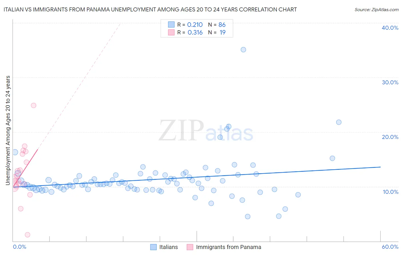 Italian vs Immigrants from Panama Unemployment Among Ages 20 to 24 years