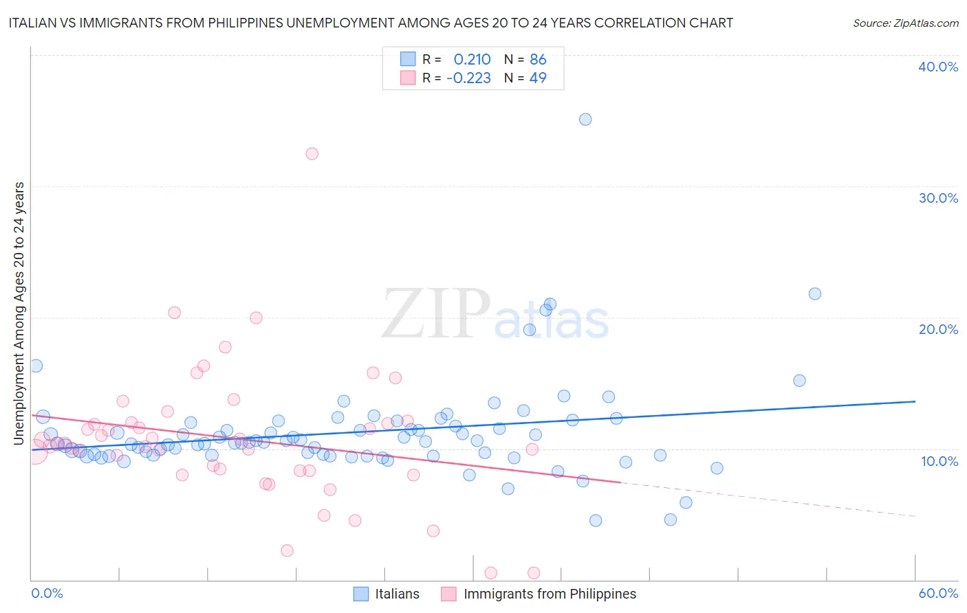 Italian vs Immigrants from Philippines Unemployment Among Ages 20 to 24 years