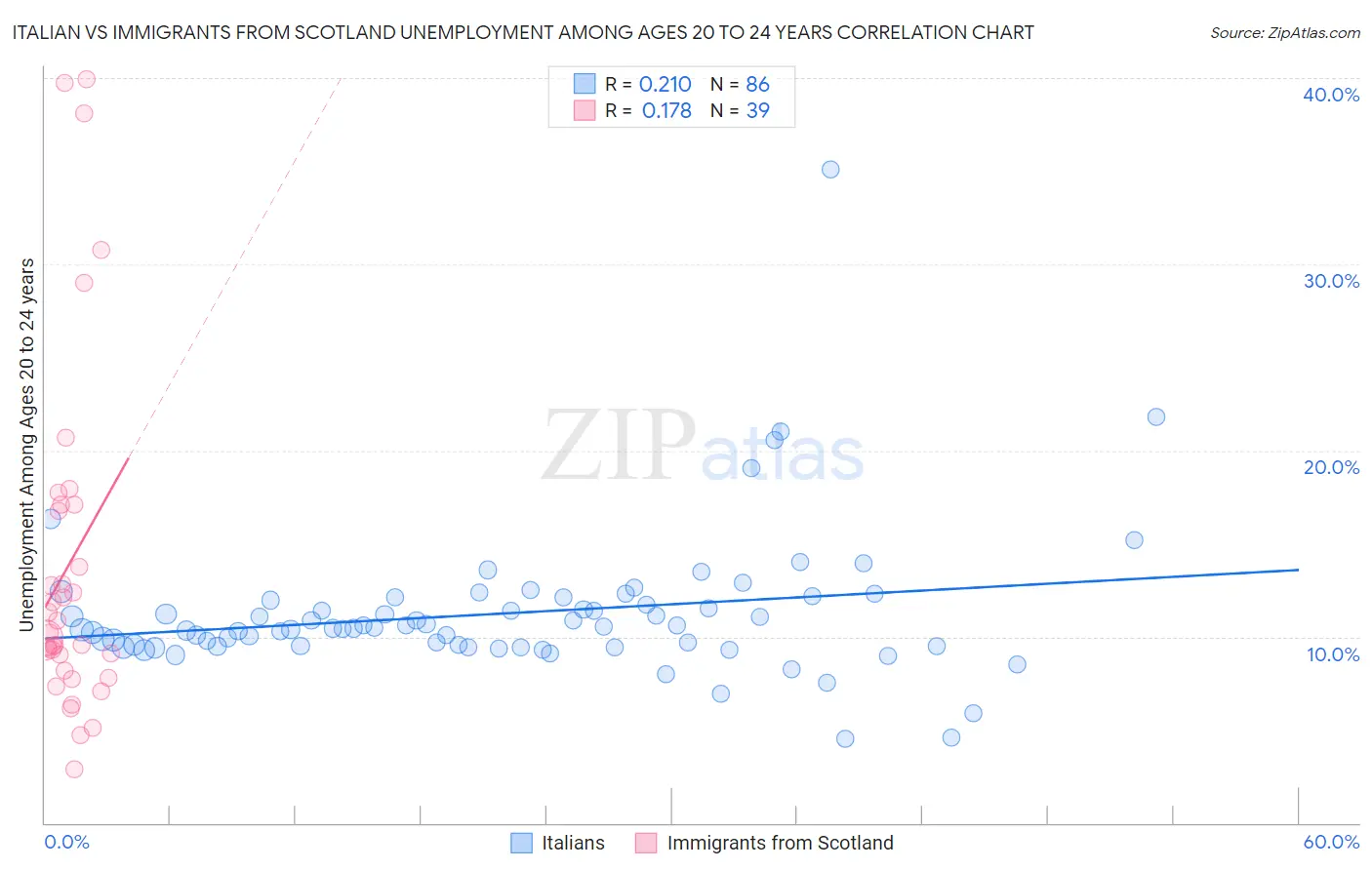 Italian vs Immigrants from Scotland Unemployment Among Ages 20 to 24 years