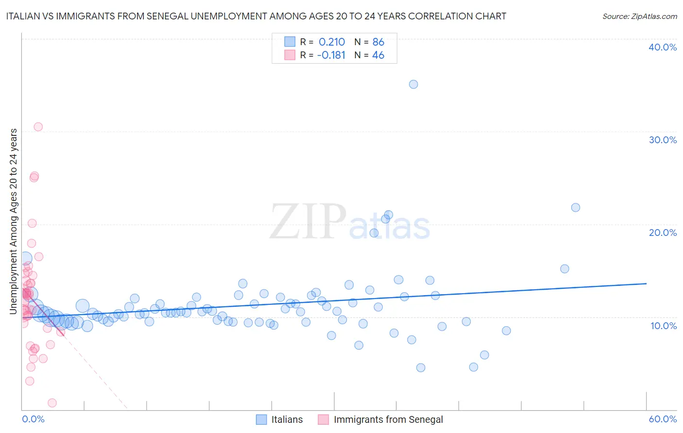 Italian vs Immigrants from Senegal Unemployment Among Ages 20 to 24 years