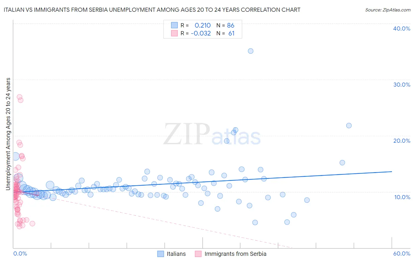 Italian vs Immigrants from Serbia Unemployment Among Ages 20 to 24 years