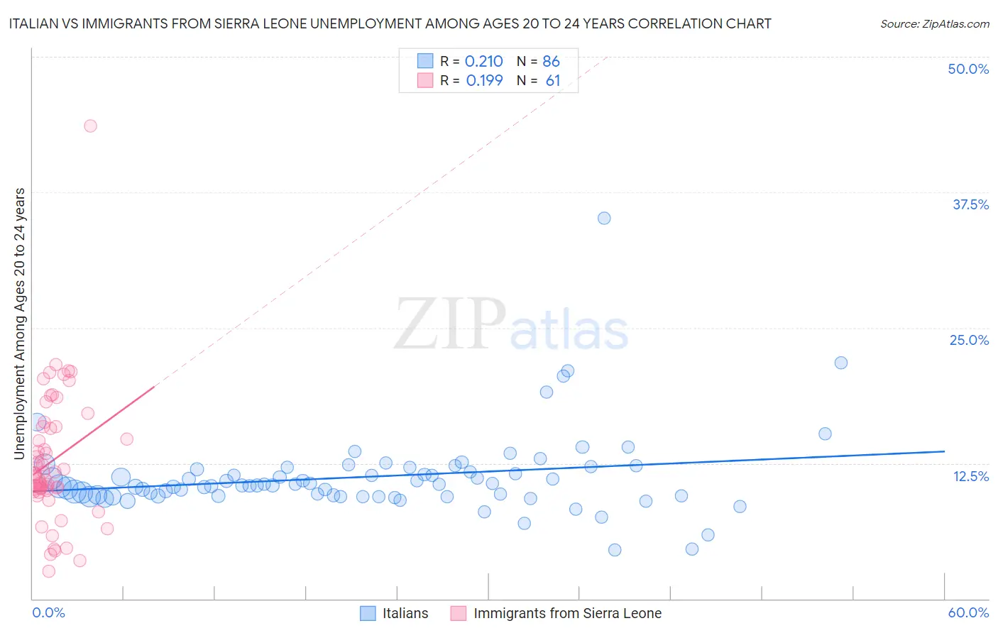 Italian vs Immigrants from Sierra Leone Unemployment Among Ages 20 to 24 years