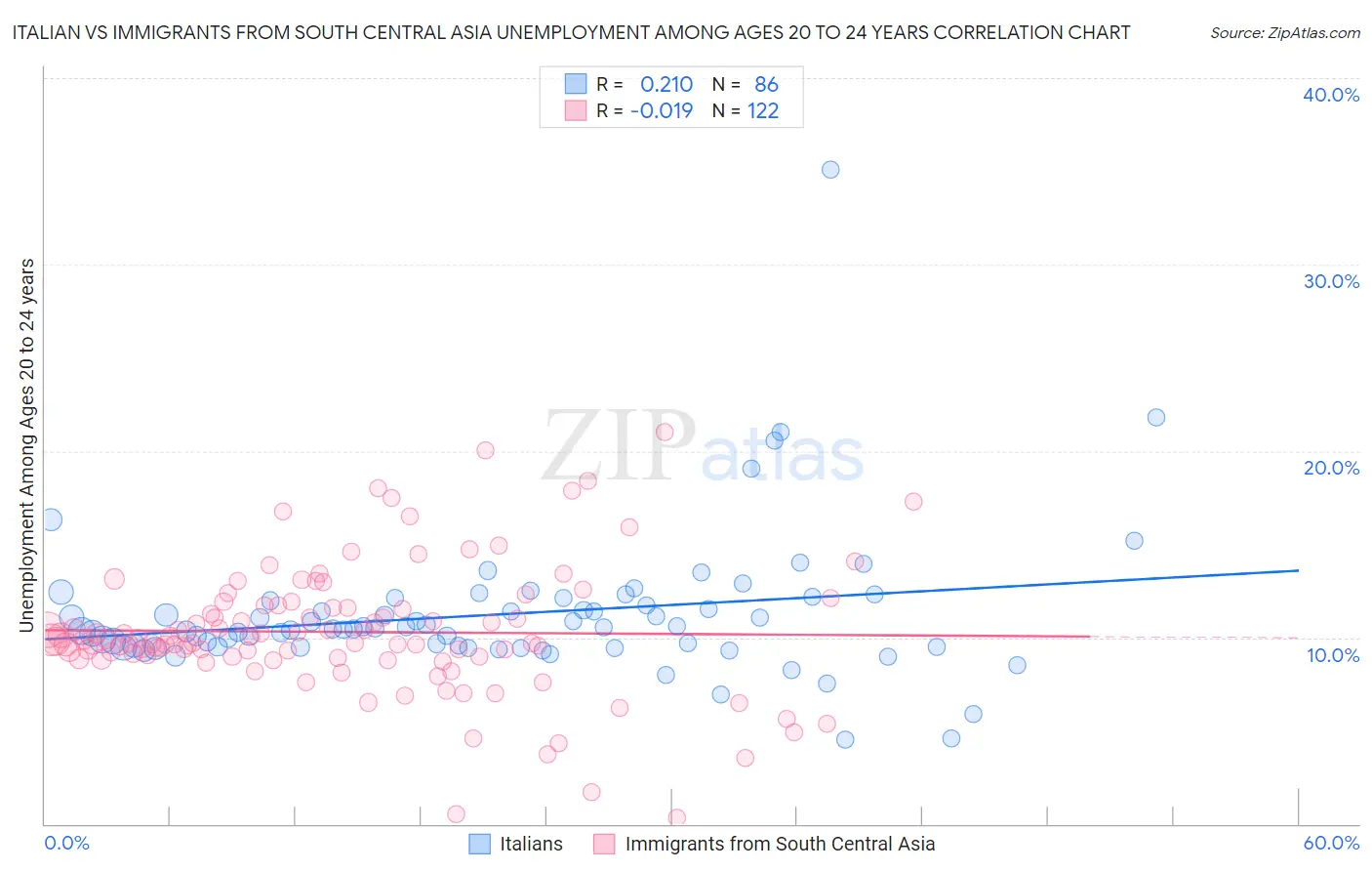 Italian vs Immigrants from South Central Asia Unemployment Among Ages 20 to 24 years