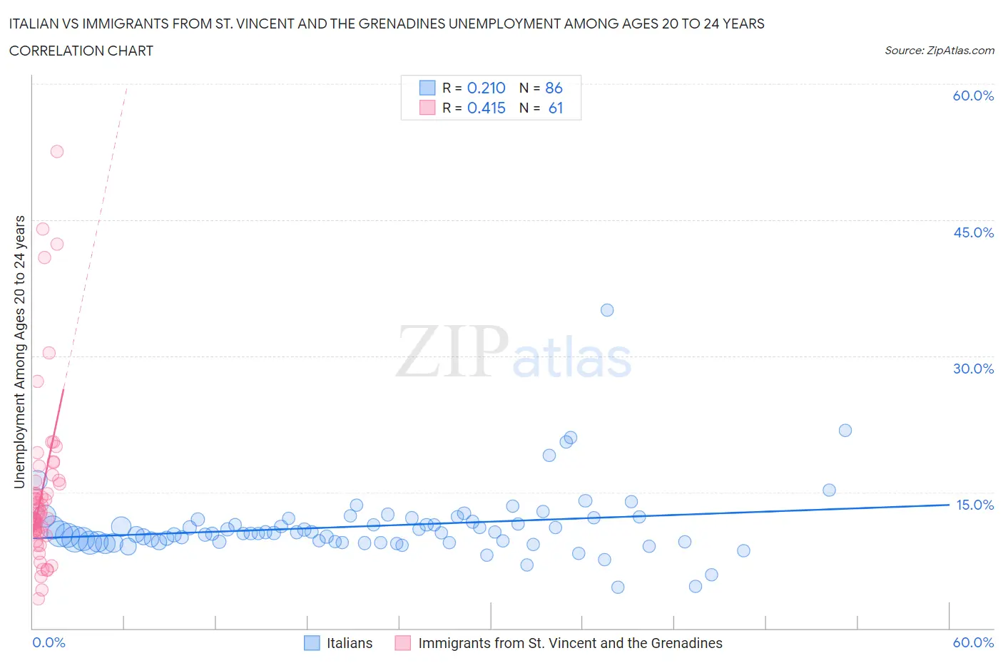 Italian vs Immigrants from St. Vincent and the Grenadines Unemployment Among Ages 20 to 24 years