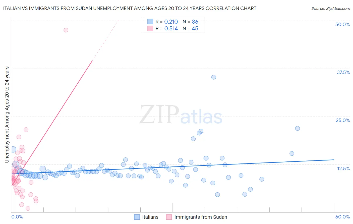 Italian vs Immigrants from Sudan Unemployment Among Ages 20 to 24 years