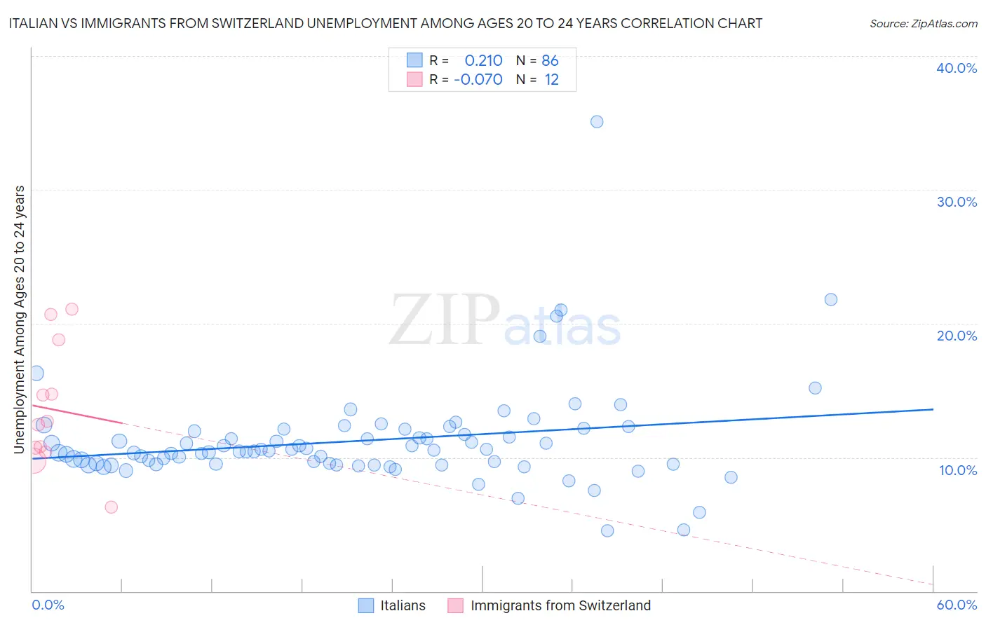 Italian vs Immigrants from Switzerland Unemployment Among Ages 20 to 24 years