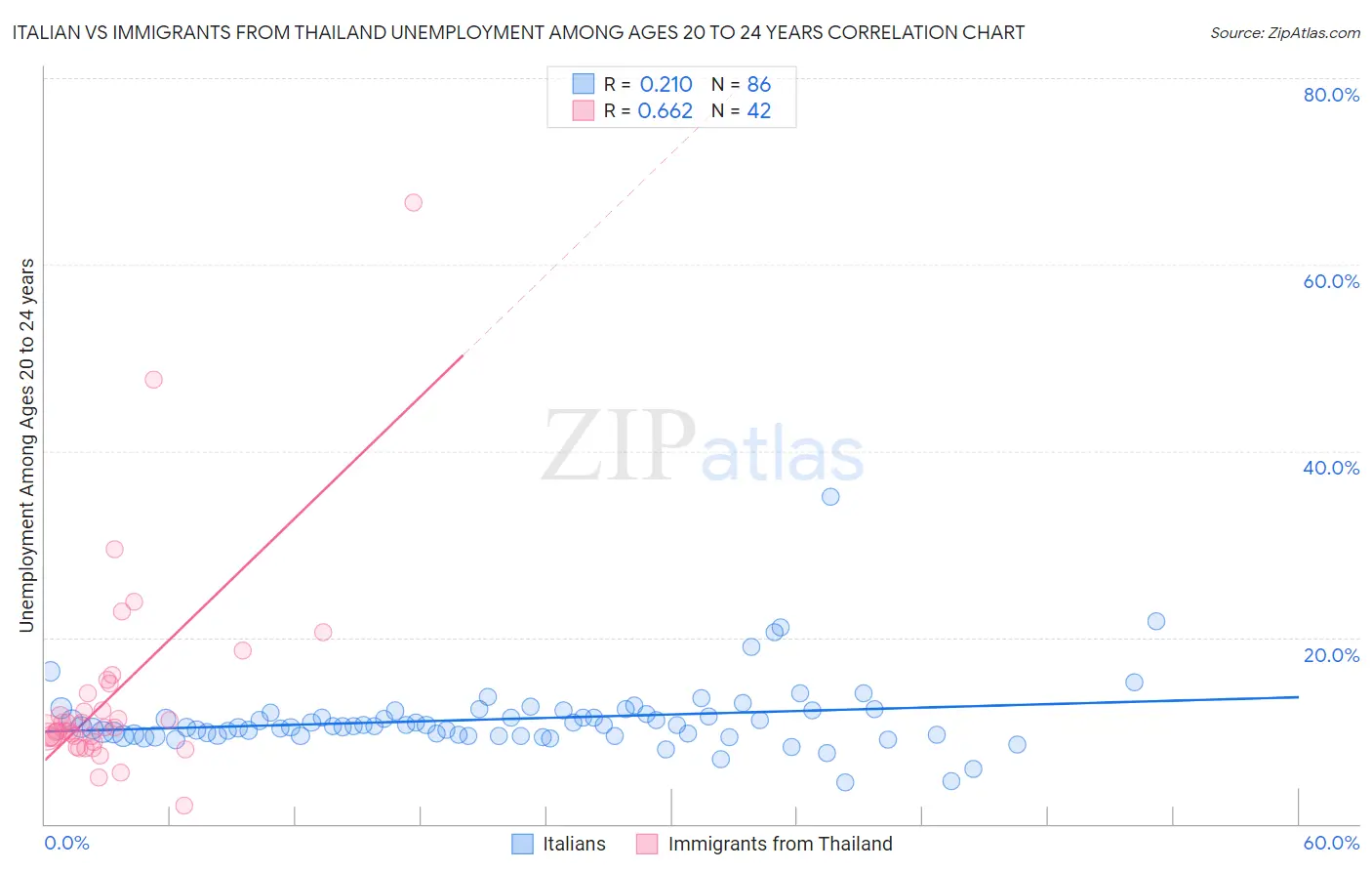 Italian vs Immigrants from Thailand Unemployment Among Ages 20 to 24 years