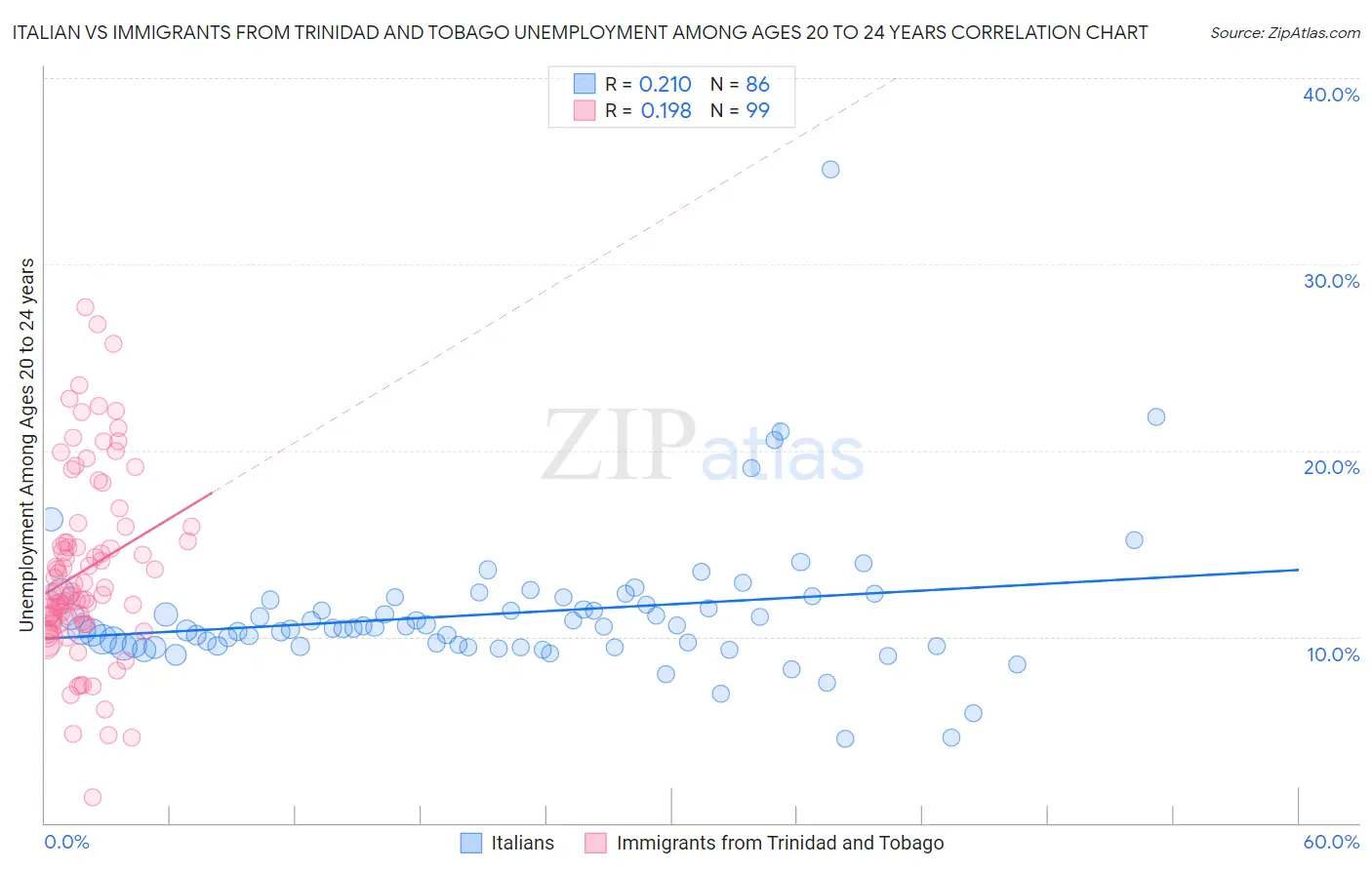 Italian vs Immigrants from Trinidad and Tobago Unemployment Among Ages 20 to 24 years