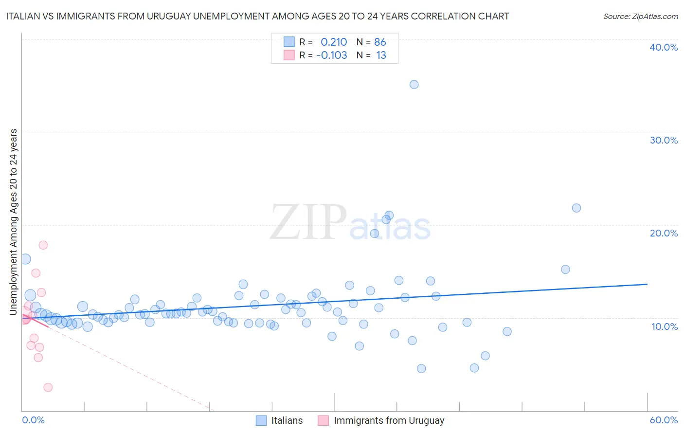 Italian vs Immigrants from Uruguay Unemployment Among Ages 20 to 24 years