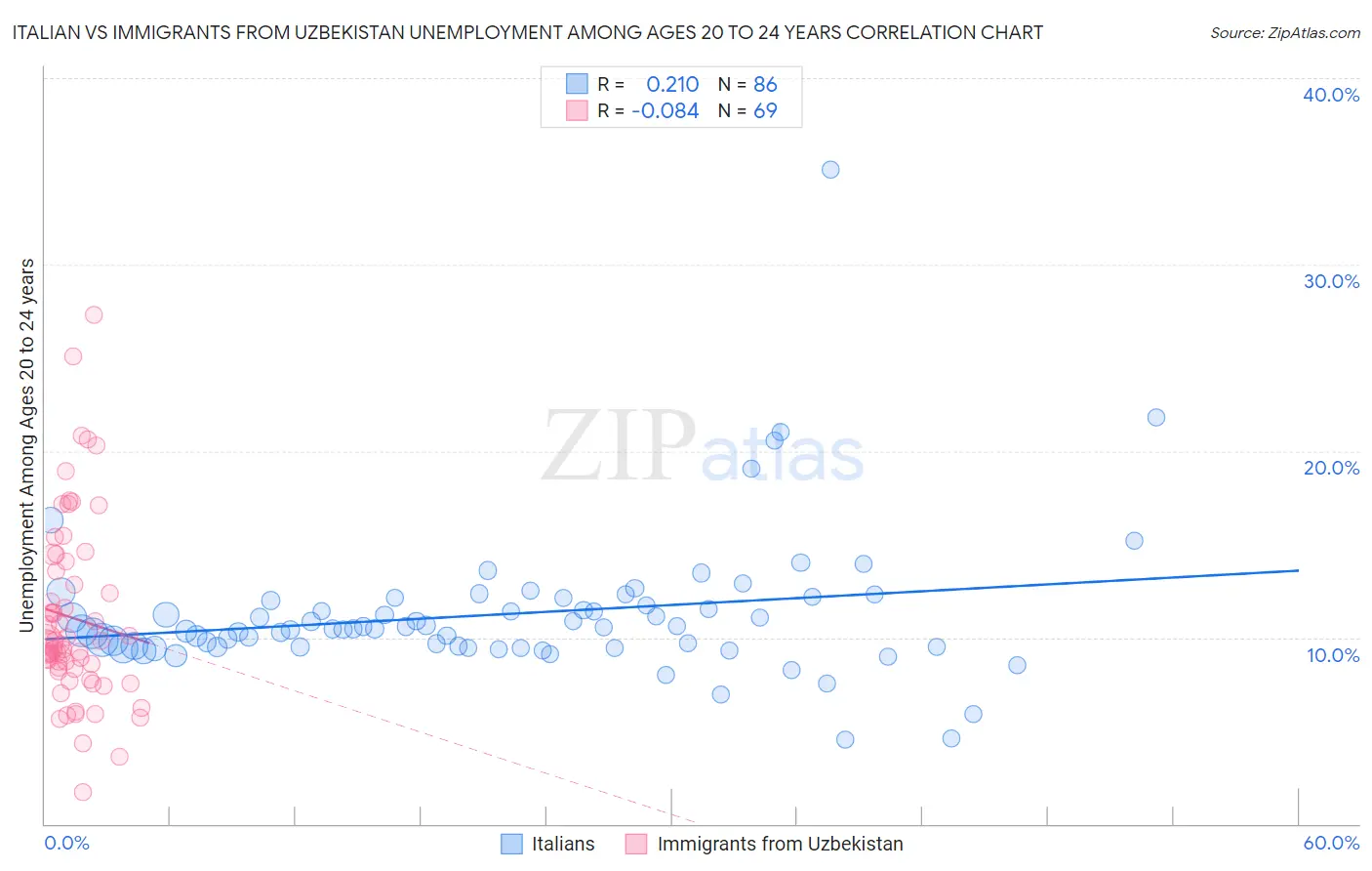 Italian vs Immigrants from Uzbekistan Unemployment Among Ages 20 to 24 years