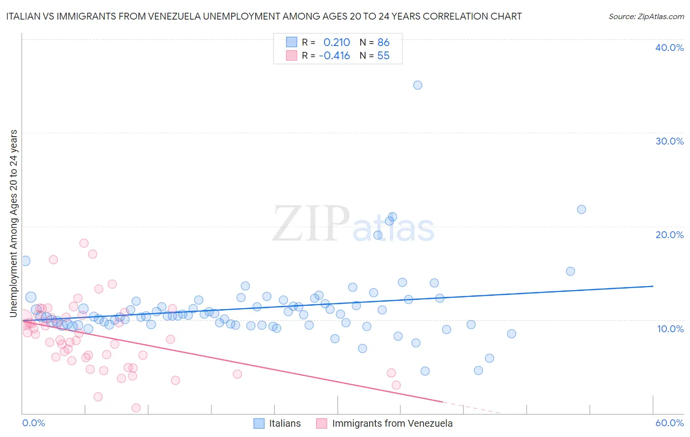 Italian vs Immigrants from Venezuela Unemployment Among Ages 20 to 24 years