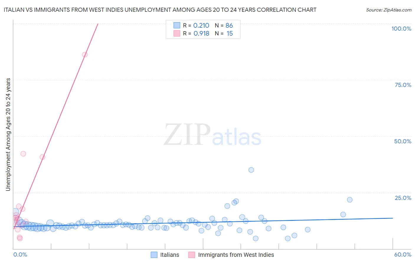 Italian vs Immigrants from West Indies Unemployment Among Ages 20 to 24 years