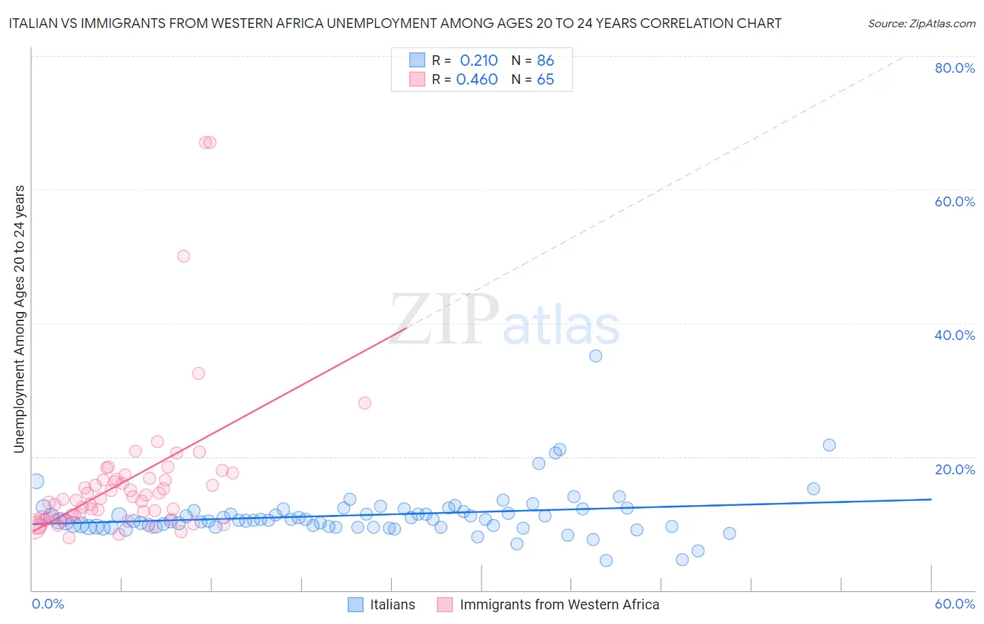 Italian vs Immigrants from Western Africa Unemployment Among Ages 20 to 24 years
