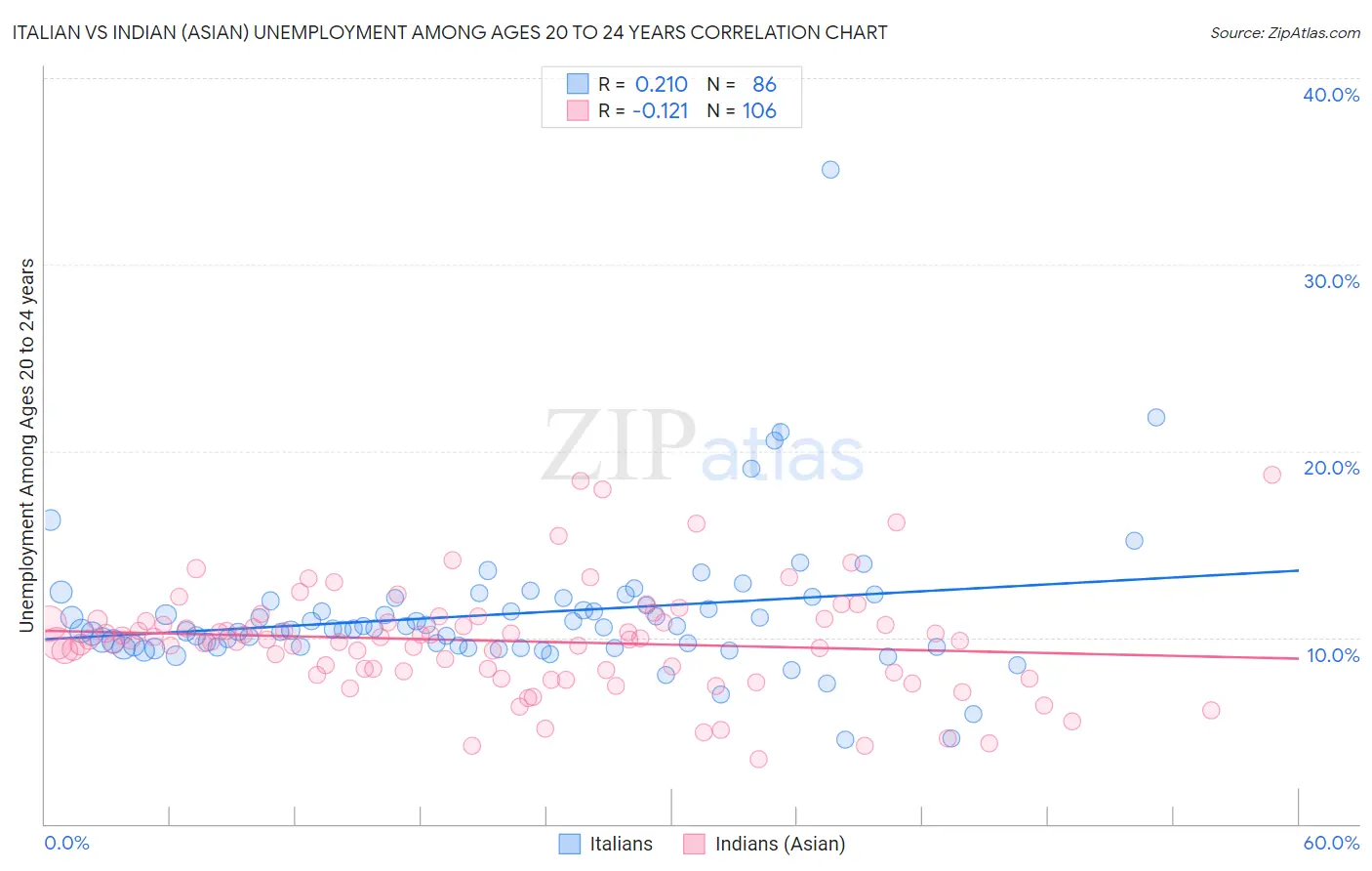 Italian vs Indian (Asian) Unemployment Among Ages 20 to 24 years
