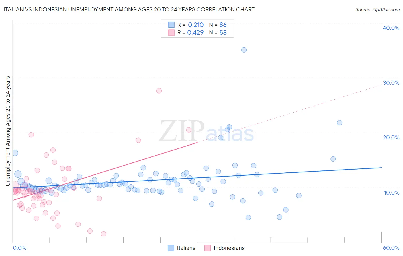 Italian vs Indonesian Unemployment Among Ages 20 to 24 years