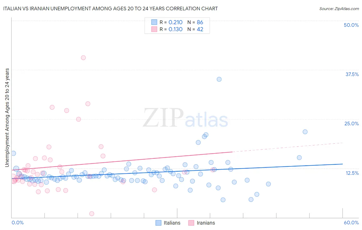 Italian vs Iranian Unemployment Among Ages 20 to 24 years