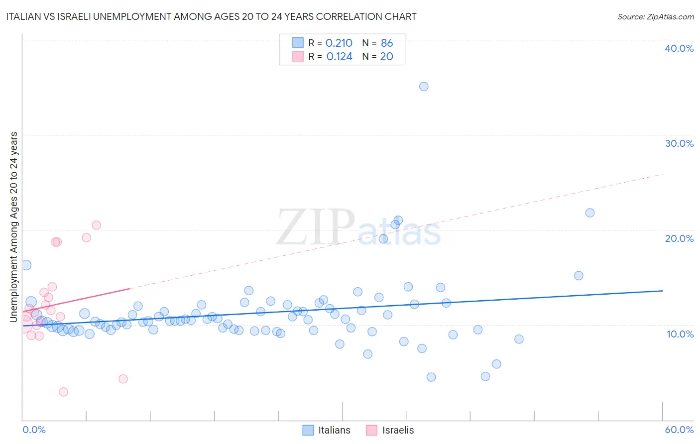 Italian vs Israeli Unemployment Among Ages 20 to 24 years