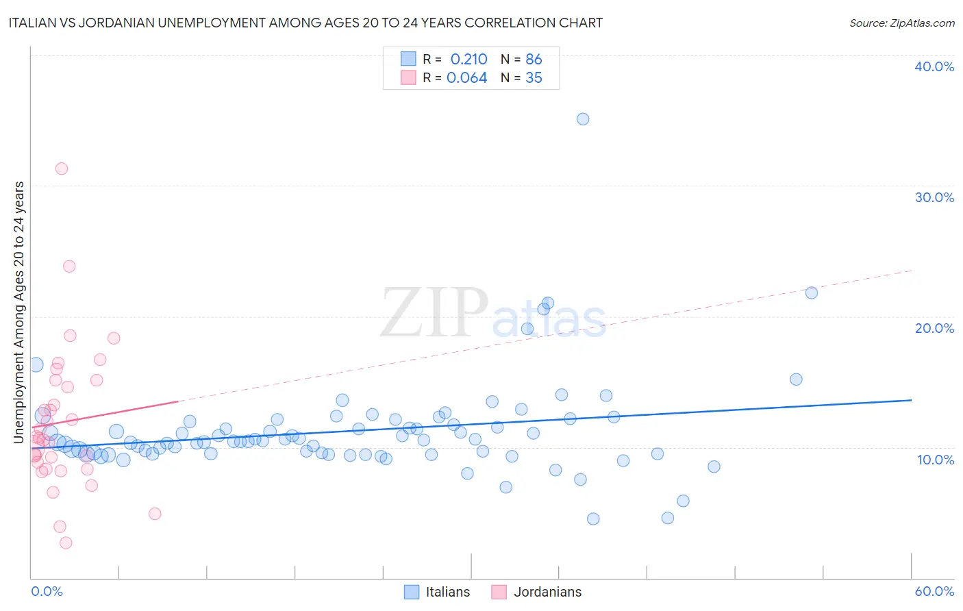 Italian vs Jordanian Unemployment Among Ages 20 to 24 years