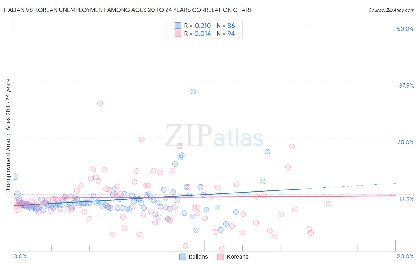 Italian vs Korean Unemployment Among Ages 20 to 24 years
