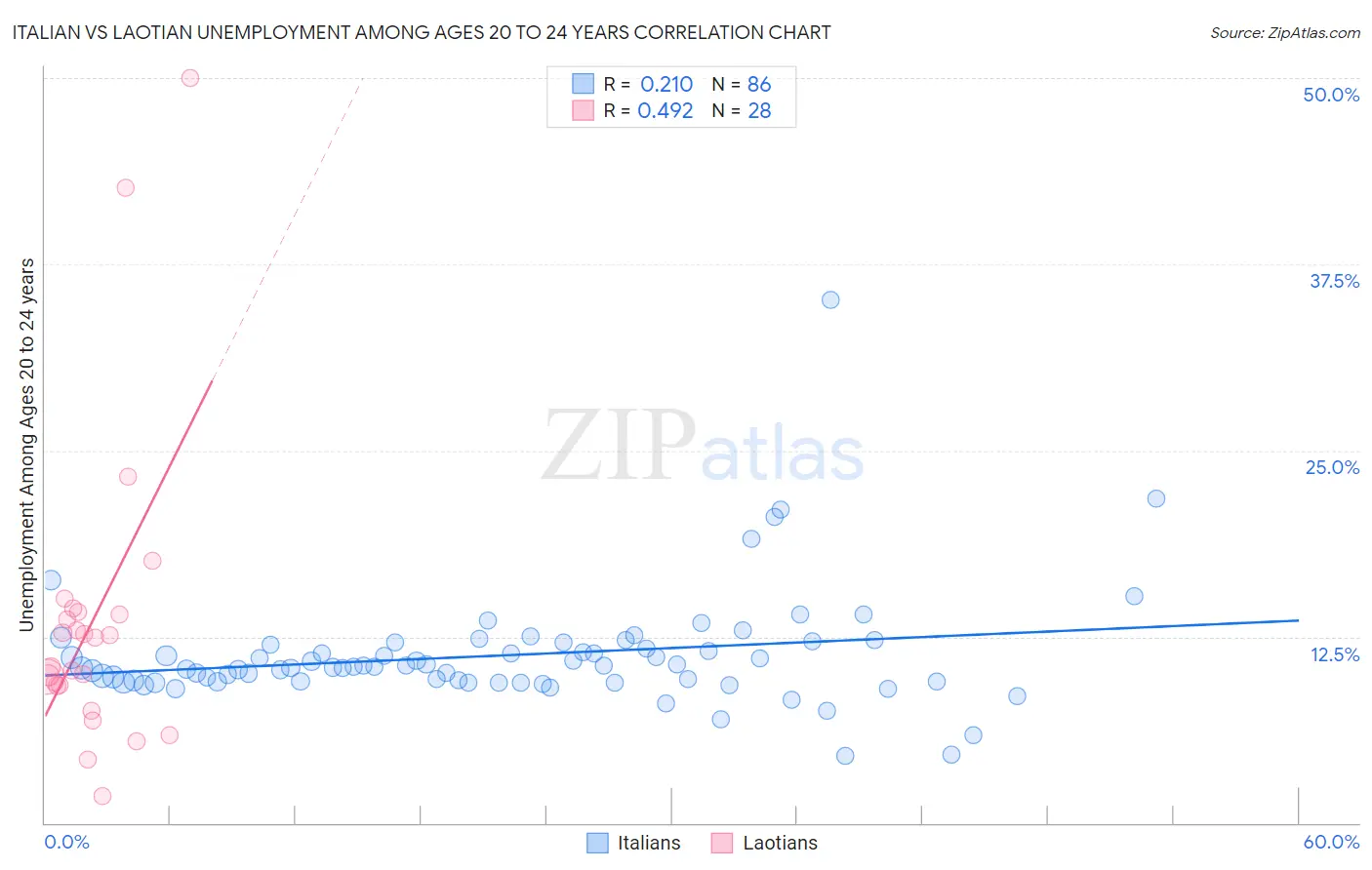 Italian vs Laotian Unemployment Among Ages 20 to 24 years
