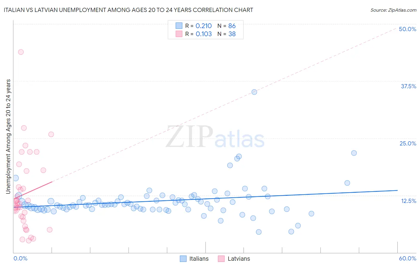 Italian vs Latvian Unemployment Among Ages 20 to 24 years