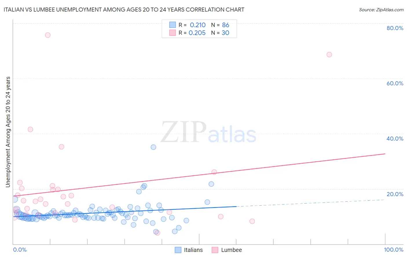 Italian vs Lumbee Unemployment Among Ages 20 to 24 years