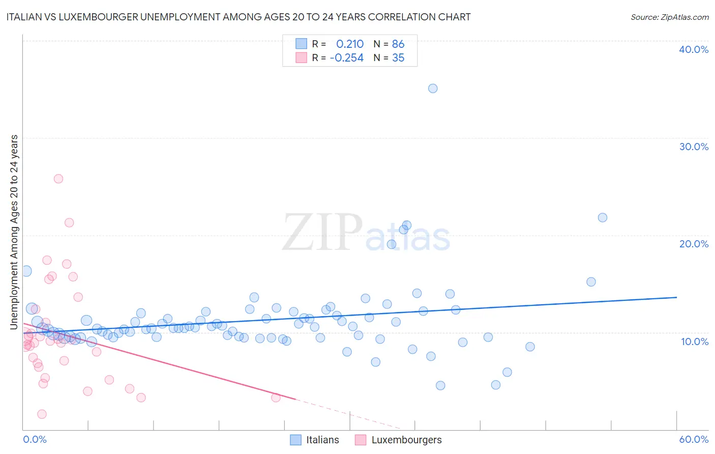 Italian vs Luxembourger Unemployment Among Ages 20 to 24 years