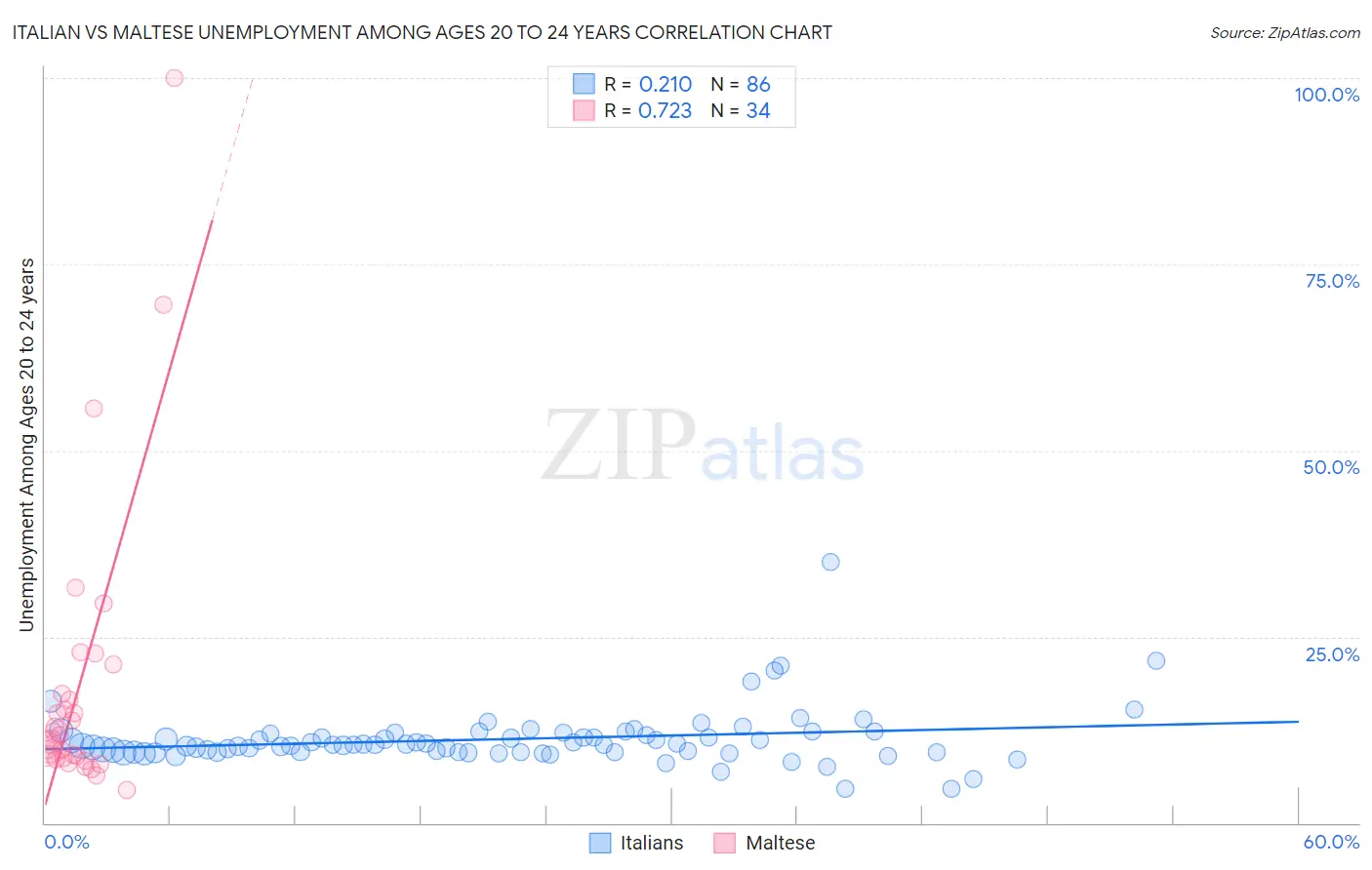 Italian vs Maltese Unemployment Among Ages 20 to 24 years