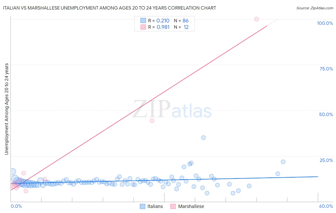 Italian vs Marshallese Unemployment Among Ages 20 to 24 years