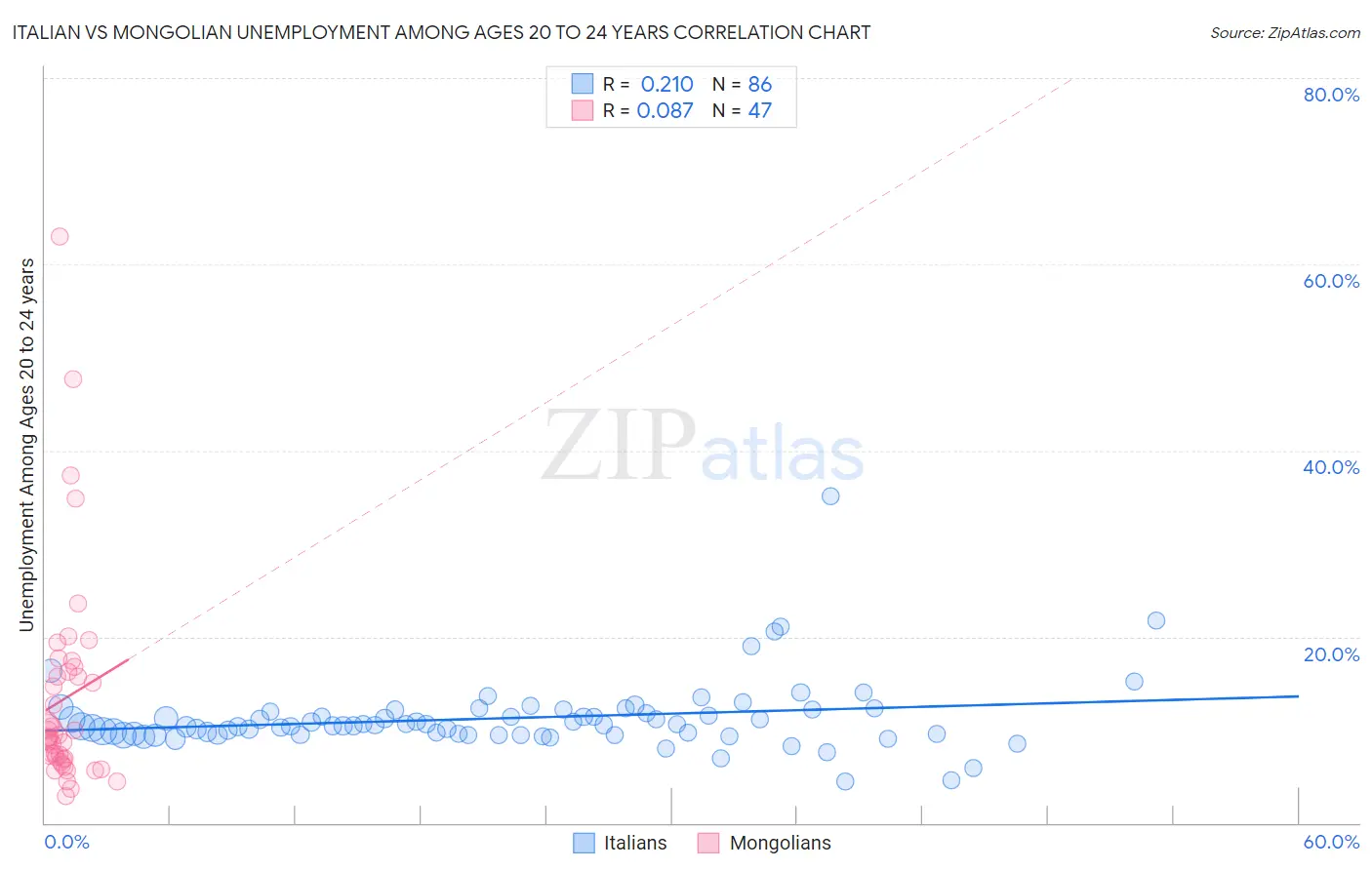 Italian vs Mongolian Unemployment Among Ages 20 to 24 years