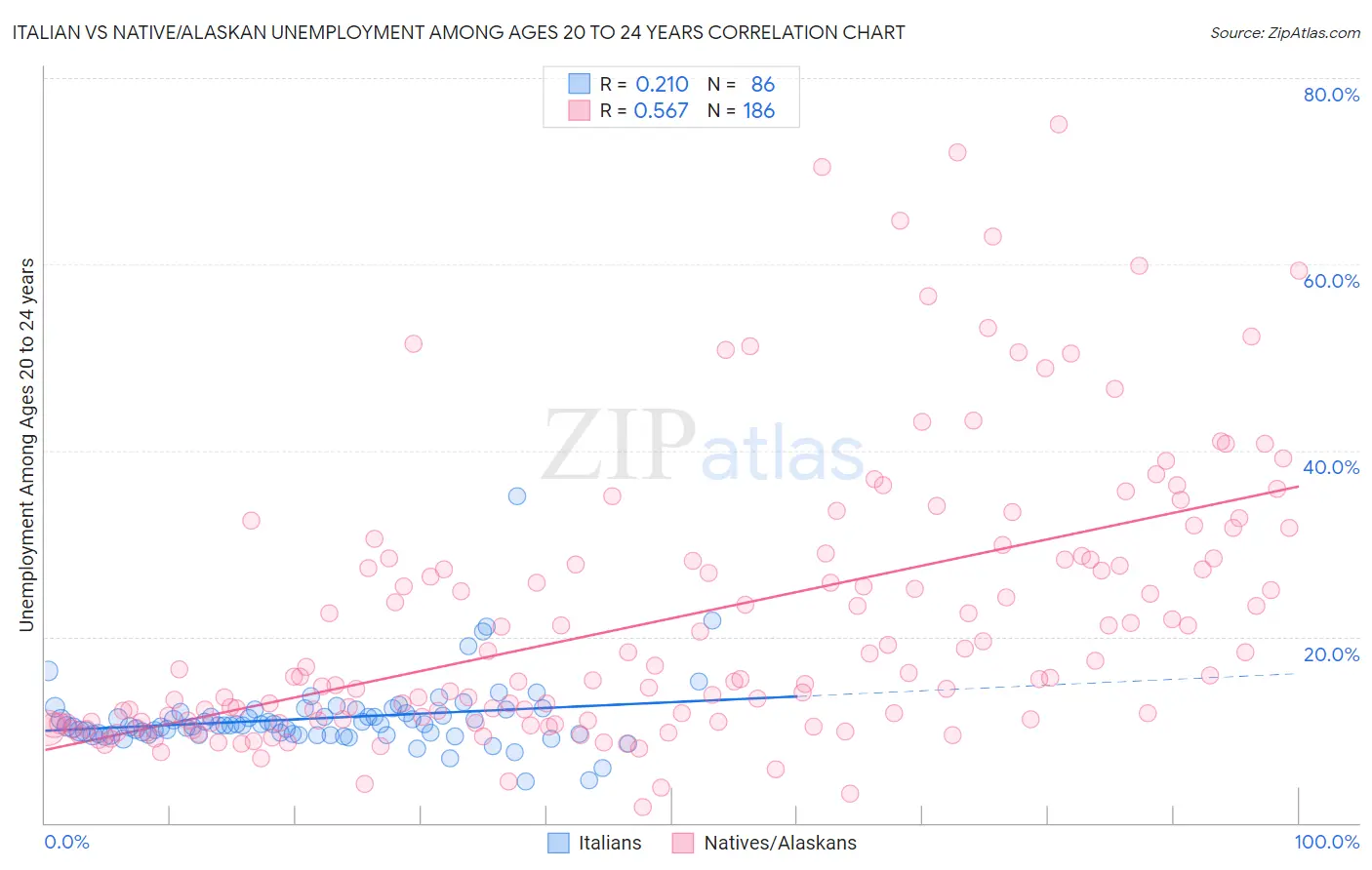 Italian vs Native/Alaskan Unemployment Among Ages 20 to 24 years