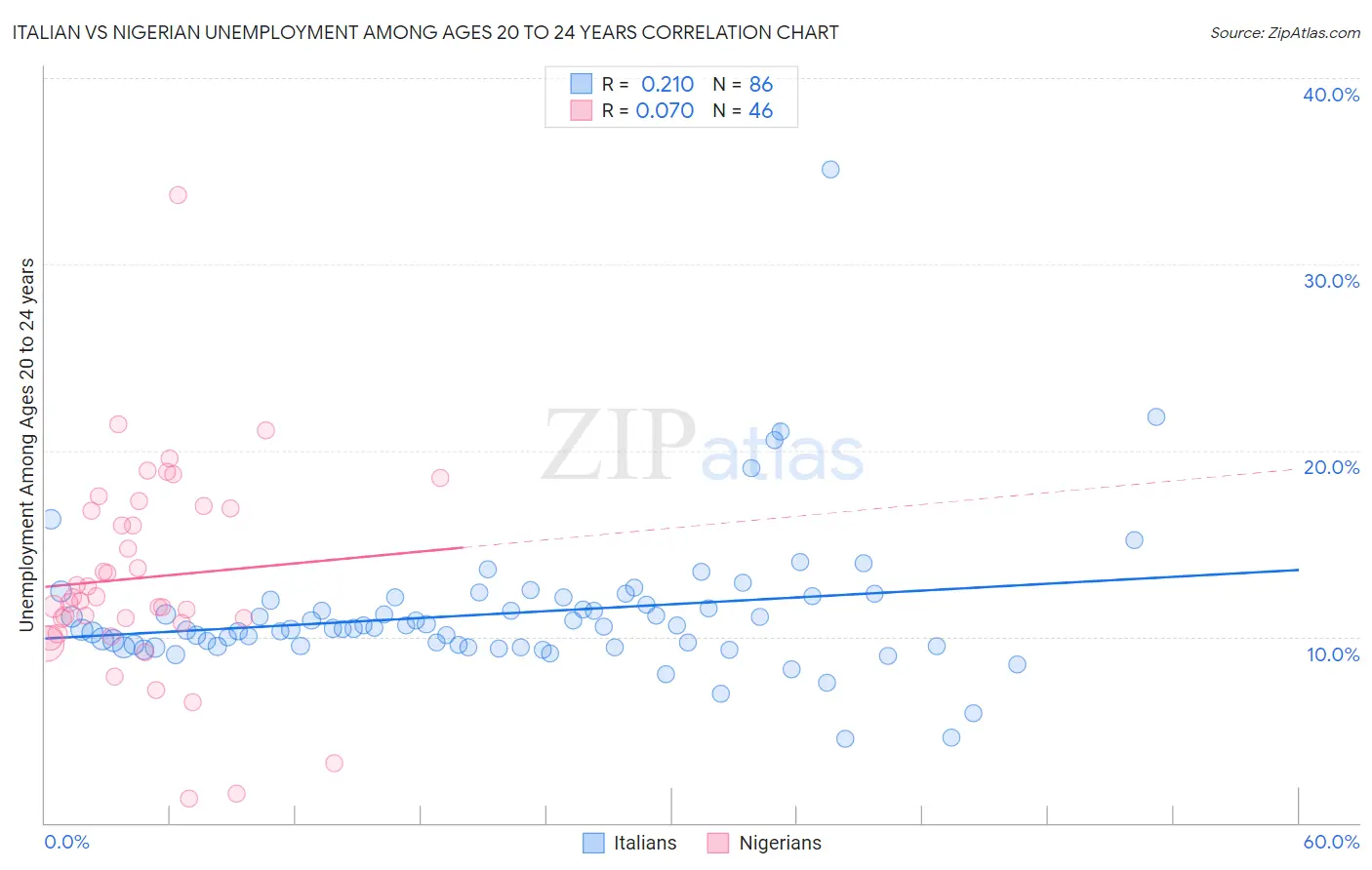 Italian vs Nigerian Unemployment Among Ages 20 to 24 years