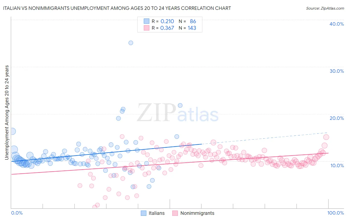 Italian vs Nonimmigrants Unemployment Among Ages 20 to 24 years