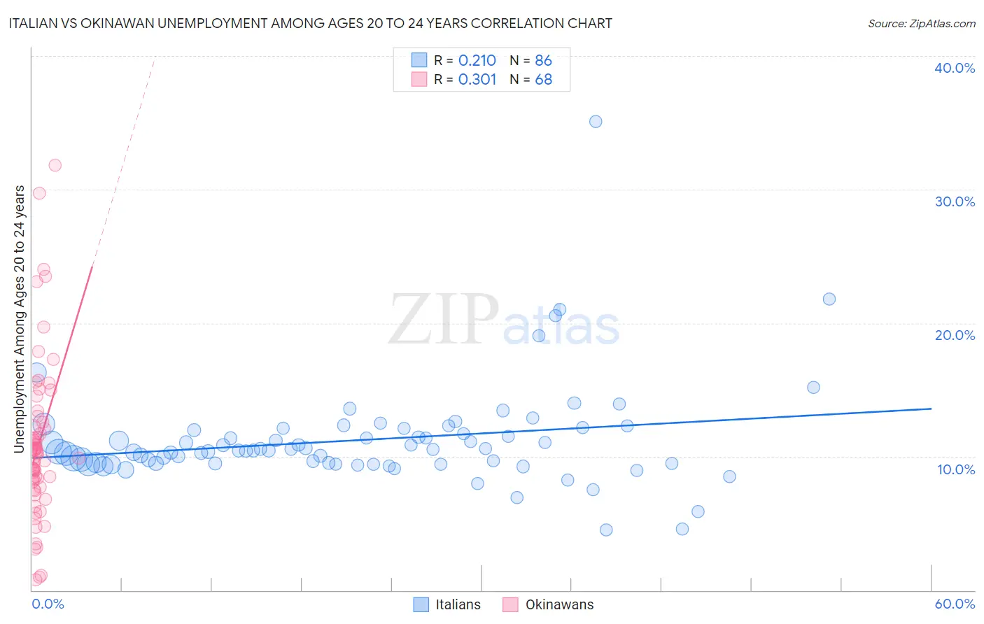 Italian vs Okinawan Unemployment Among Ages 20 to 24 years
